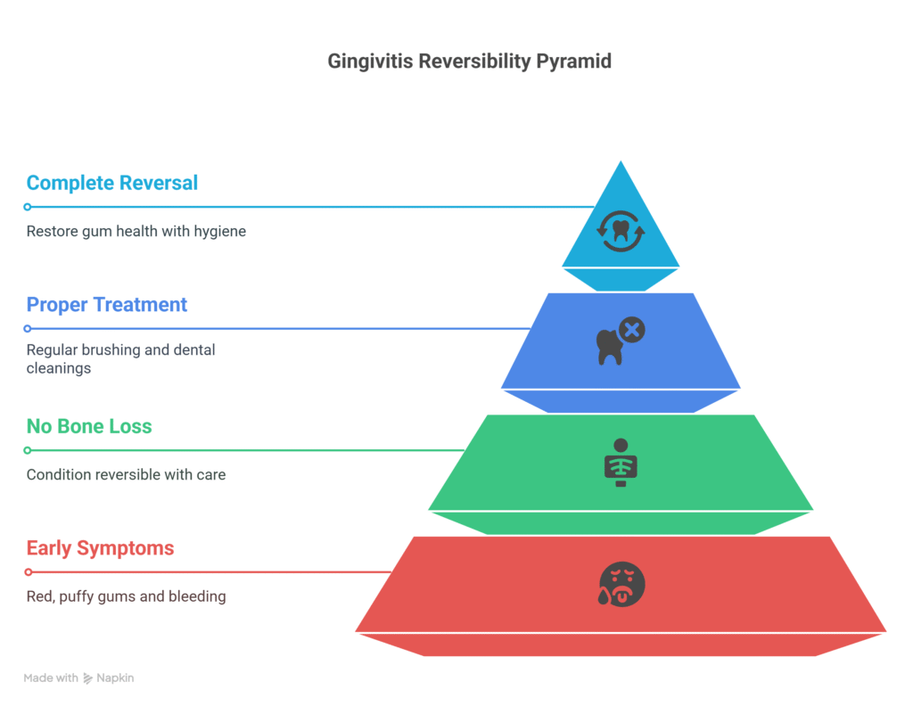 Gum disease progresses through distinct stages, each with different reversibility potential: